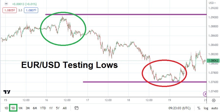 الرسم البياني السبوعي لليورو مقابل الدولار الأمريكي الرسم البياني السبوعي لليورو مقابل الدولار الأمريكي